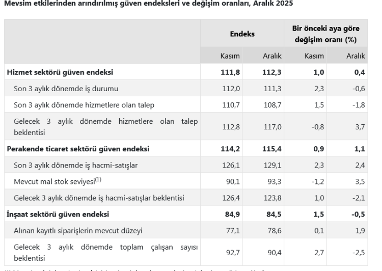 Güven hizmet ve perakendede arttı, inşaatta geriledi